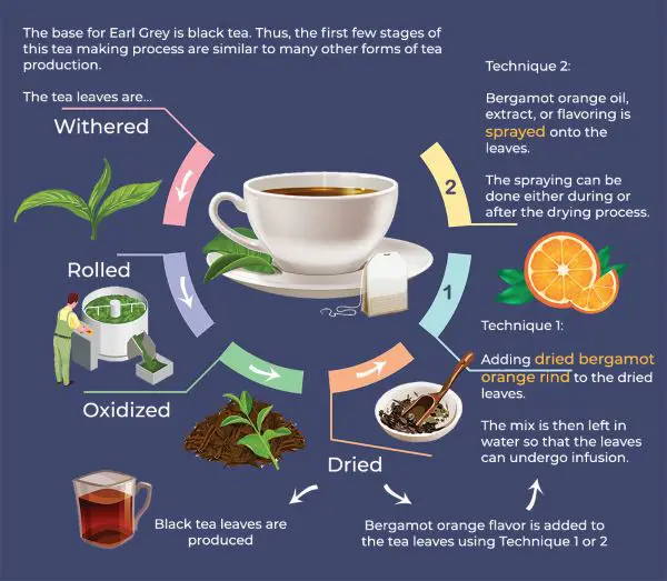 How is Earl Grey Tea Made
